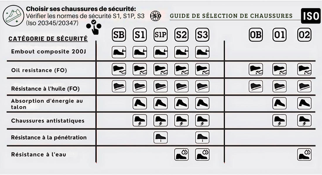 normes ISO 20345 baskets de sécurité