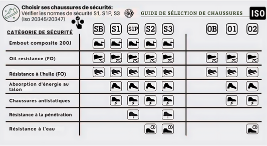 normes ISO 20345 baskets de sécurité
